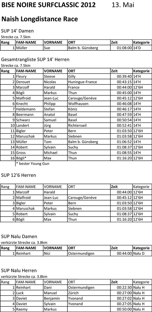 Resultate
